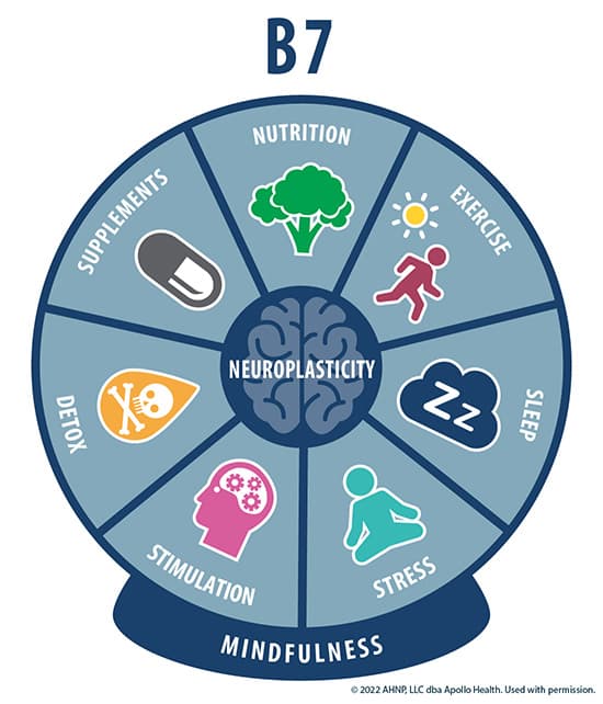 B7 with Mindfulness base